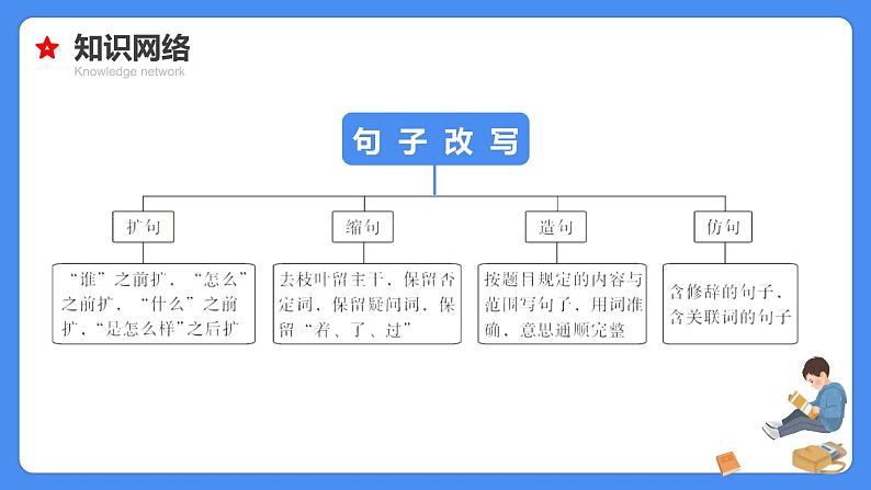 专题11 缩句、扩句、造句、仿句-【必考考点】备战最新小升初语文必考考点专题复习课件(部编版)06