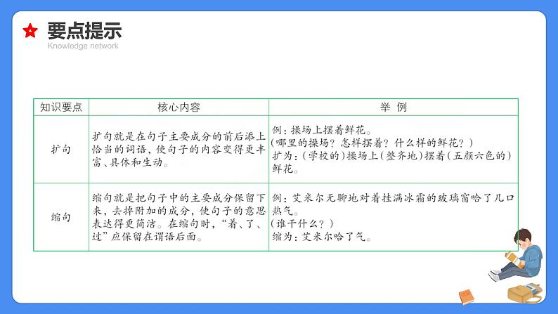 专题11 缩句、扩句、造句、仿句-【必考考点】备战最新小升初语文必考考点专题复习课件(部编版)08