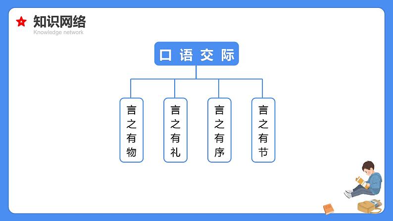 专题23 口语交际与综合实践-【必考考点】备战最新小升初语文必考考点专题复习课件(部编版)第6页