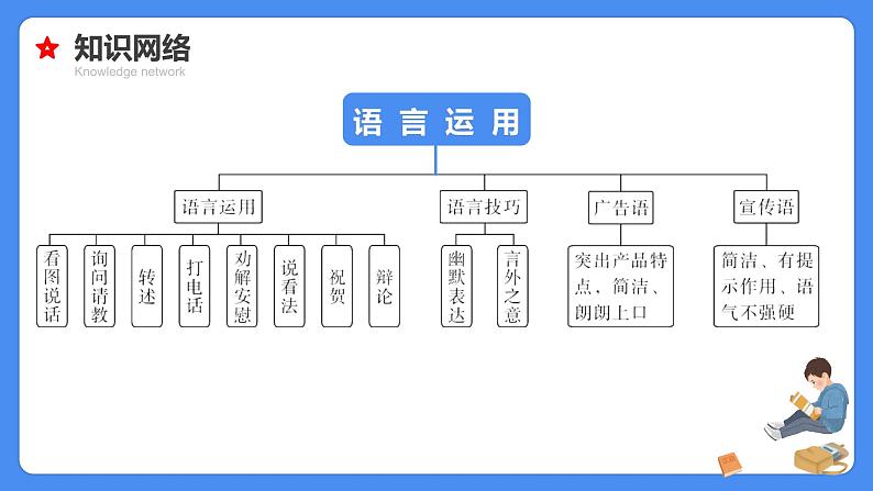 专题23 口语交际与综合实践-【必考考点】备战最新小升初语文必考考点专题复习课件(部编版)第7页