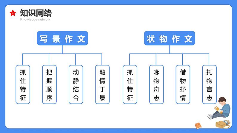 专题26 写景状物作文-【必考考点】备战最新小升初语文必考考点专题复习课件(部编版)第5页