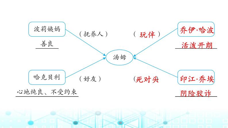 小升初语文总复习作业23专题一0二整本书阅读(一)课件第3页