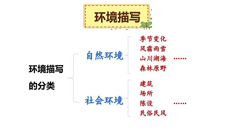 12、小升初衔接之 如何写景(课件)2024小升初语文 知识点复习(全国通用)第2页