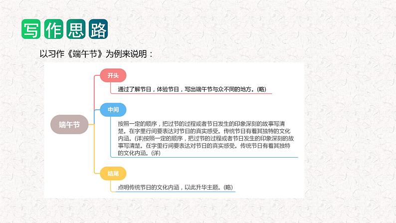 第三单元 习作:中华传统节日(课件)2023-2024学年三年级语文下册单元作文能力提升(统编版)第8页
