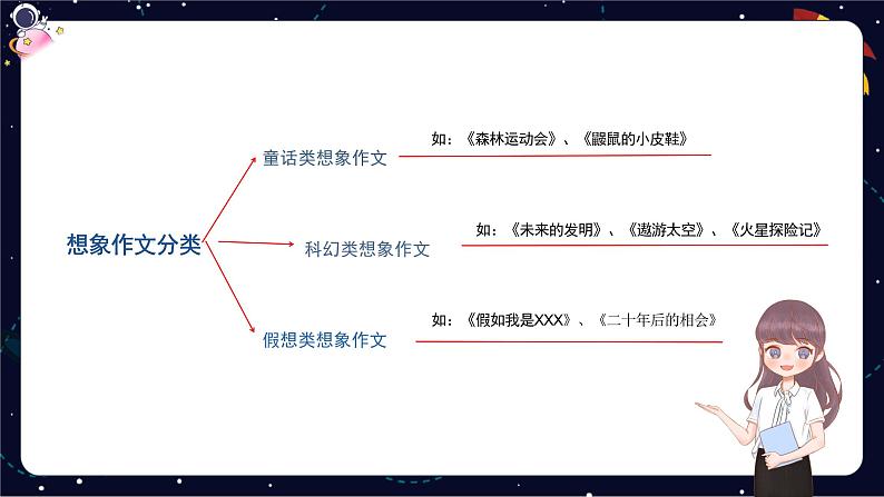 小学语文五年级作文技巧:想象作文课件第7页