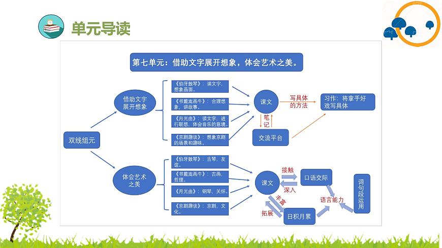 部編版小學(xué)語文六年級上冊第七單元復(fù)習(xí)課件第4頁