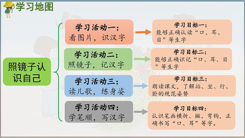 部编版(2024)一年级语文上册识字3《口耳目手足》优质课件02
