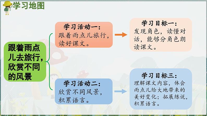 部编版(2024)一年级语文上册第10课《雨点儿》优质课件02