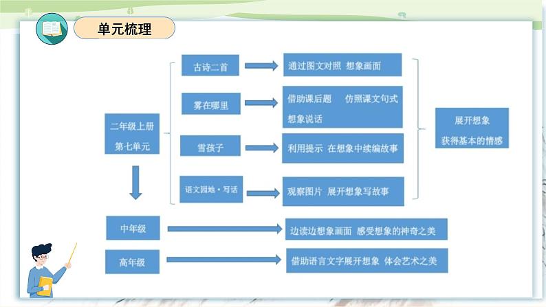 部编版二上语文第7单元(复习课件)-2023-2024学年二年级语文上册单元速记·巧练第3页