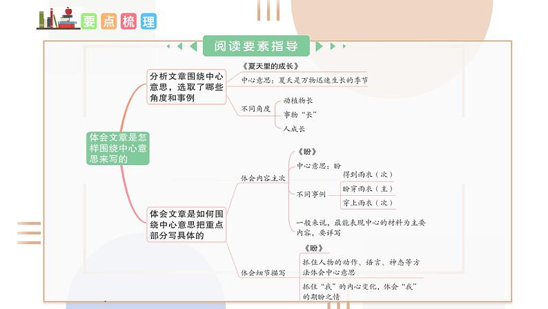 六年级上册语文第五单元(复习课件)2024-2025学年上学期大单元教学备课 统编版第3页
