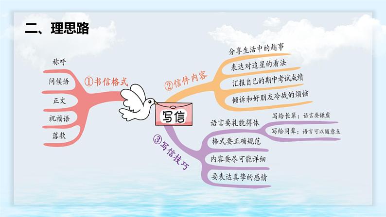 统编版(2024)四年级语文上册习作:写信课件课件3第5页