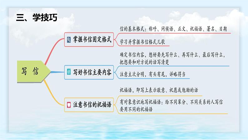 统编版(2024)四年级语文上册习作:写信课件课件3第6页
