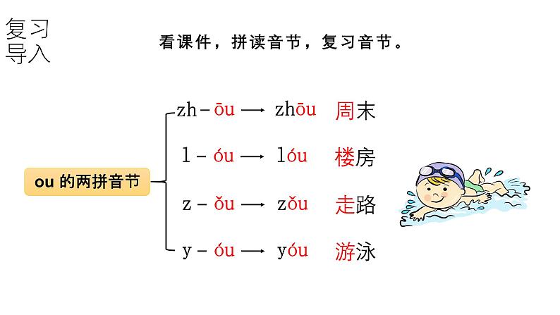 小学语文新统编版一年级上册第四单元第11课《ɑo ou iu》第3课时教学课件(2024秋)第6页