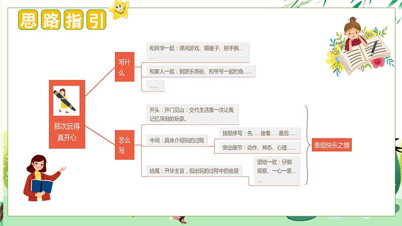 (统编版)小学语文三年级上册单元作文能力提升课件第八单元 习作:那次玩得真高兴第6页