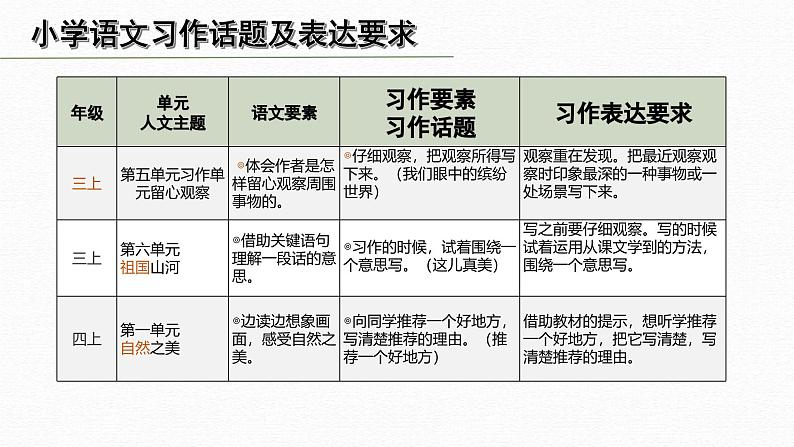 (统编版)小学语文作文归类指导课件-写景类二第2页