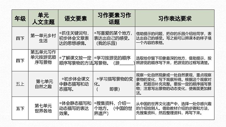 (统编版)小学语文作文归类指导课件-写景类二第3页