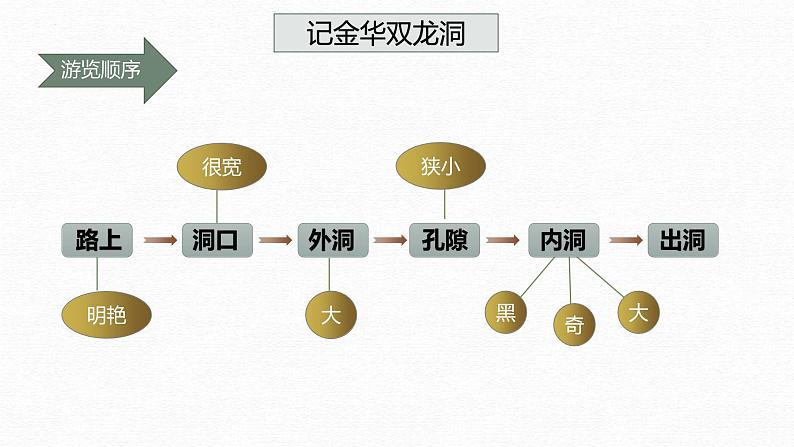 (统编版)小学语文作文归类指导课件-写景类二第7页