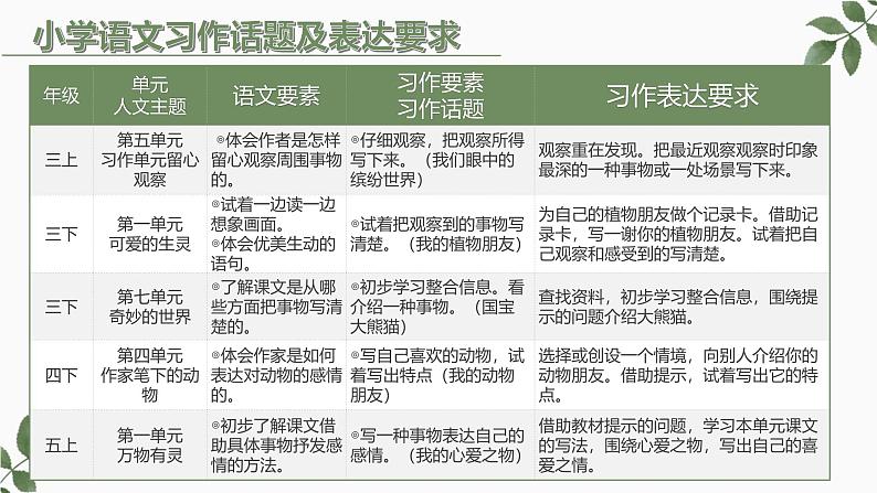 (统编版)小学语文小升初作文归类指导课件-状物类一02