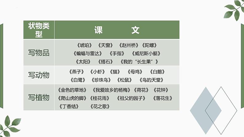 (统编版)小学语文小升初作文归类指导课件-状物类一03