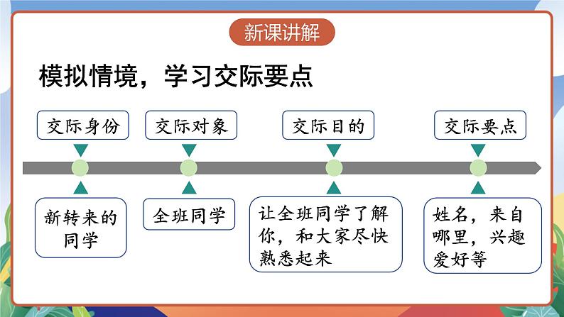 人教部编版语文四年级下册 口语交际:自我介绍 课件+教案+学习单06