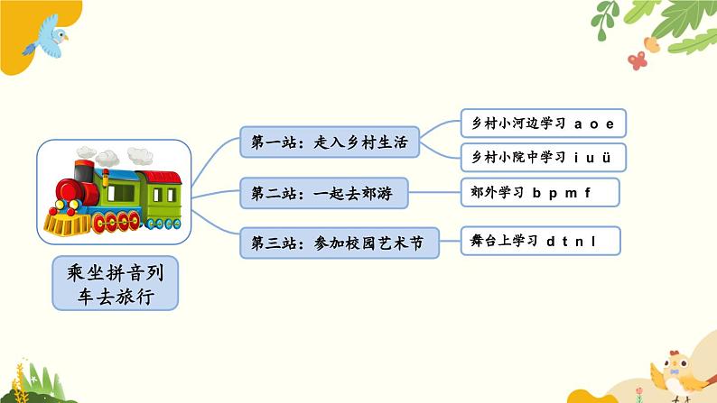 语文统编版(2024)一年级上册 汉语拼音1 ɑ o e课件第2页