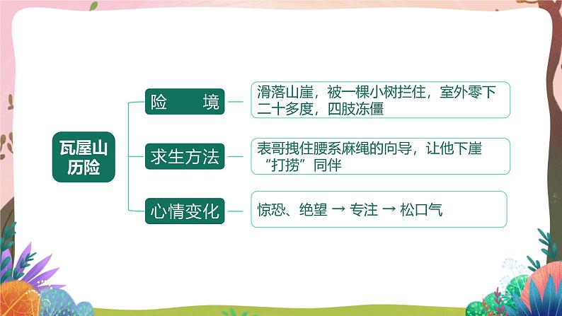 人教部编版语文五年级下册 习作:神奇的探险之旅 课件第7页