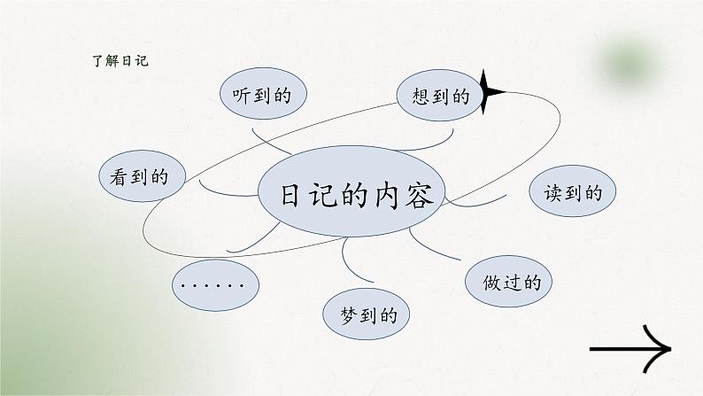 习作:写日记+(课件)-统编版语文三年级上册第5页