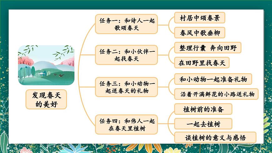 【核心素養(yǎng)】部編版小學(xué)語文二年級(jí)下冊(cè) 1 古詩二首 課件第3頁