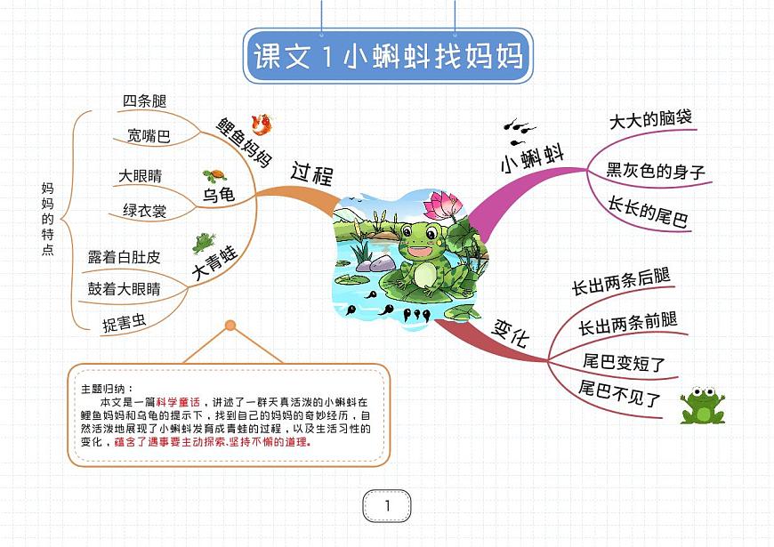 部編版二年級(jí)上冊(cè)語(yǔ)文知識(shí)點(diǎn)思維導(dǎo)圖第1頁(yè)
