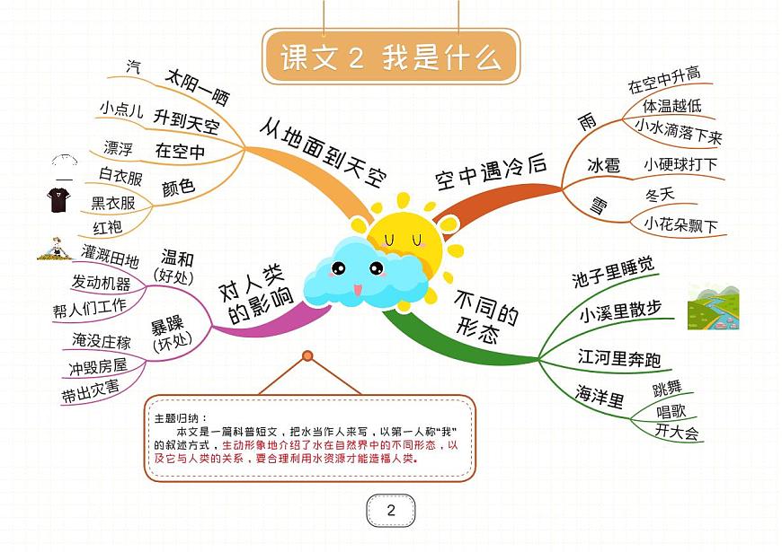 部編版二年級(jí)上冊(cè)語(yǔ)文知識(shí)點(diǎn)思維導(dǎo)圖第2頁(yè)