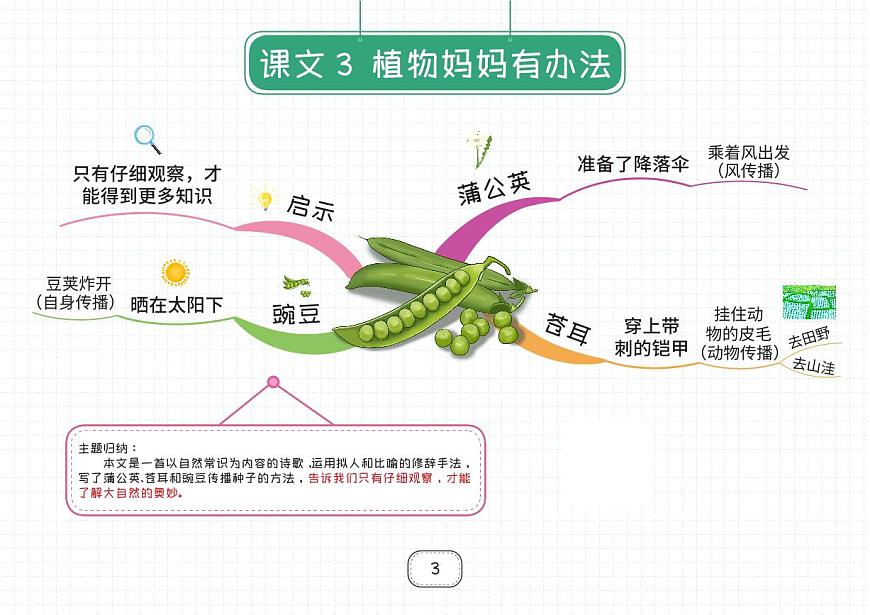 部編版二年級(jí)上冊(cè)語(yǔ)文知識(shí)點(diǎn)思維導(dǎo)圖第3頁(yè)