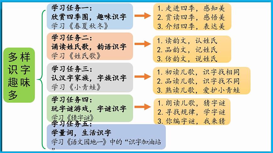 統(tǒng)編版(2024)語文一年級下冊--識字1《春夏秋冬》第1課時（課件）第3頁