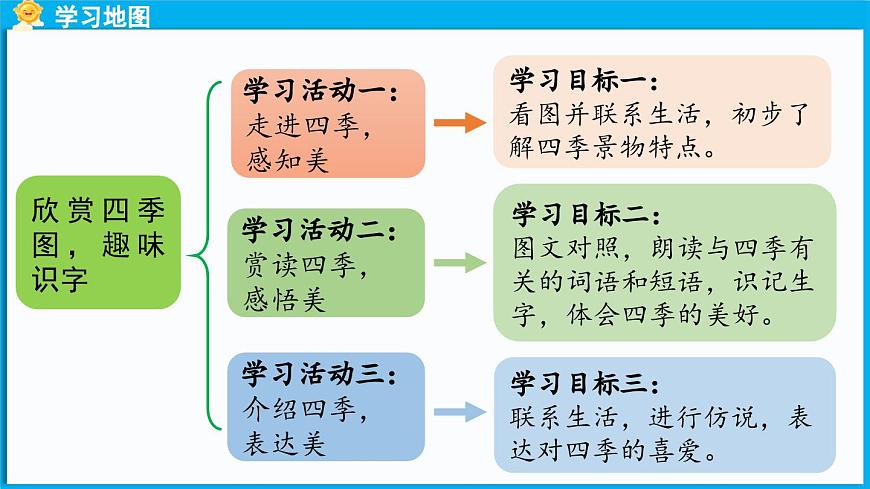 統(tǒng)編版(2024)語文一年級下冊--識字1《春夏秋冬》第1課時（課件）第5頁