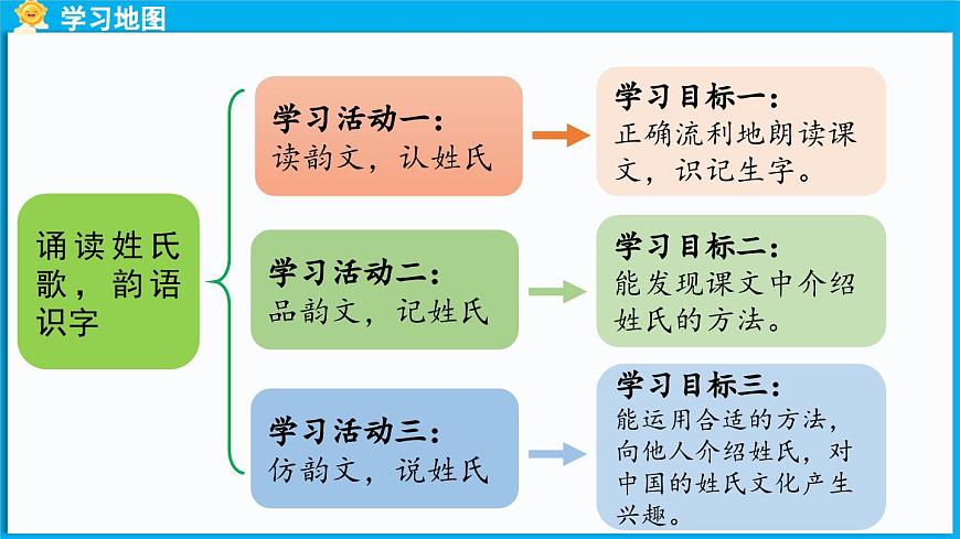 統(tǒng)編版(2024)語文一年級下冊--識字2《姓氏歌》第1課時（課件）第2頁