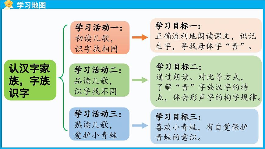 統(tǒng)編版(2024)語文一年級下冊--識字3《小青蛙》第1課時（課件）第2頁