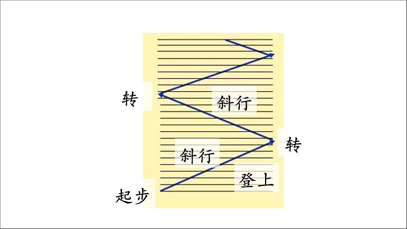 四下第七单元大单元【任务二:4.平凡英雄《挑山工》】教学课件 )第7页