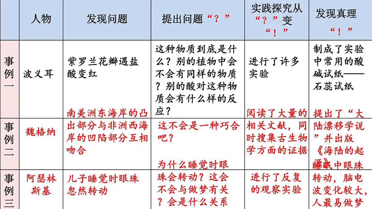 统编版(2024)六年级语文下册15真理诞生于一百个问号之后第2课时课件第6页