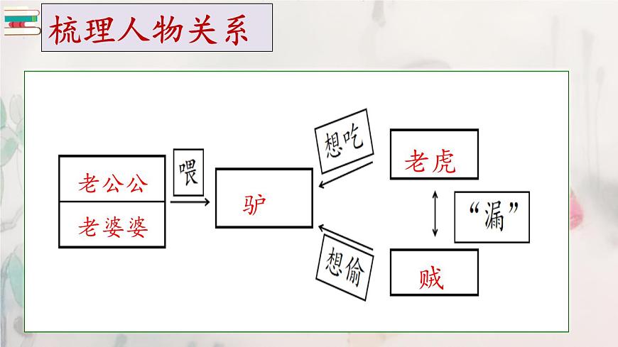 【教學評一體化設計】統(tǒng)編版小學語文三年級下冊27.漏課件兩課時第7頁