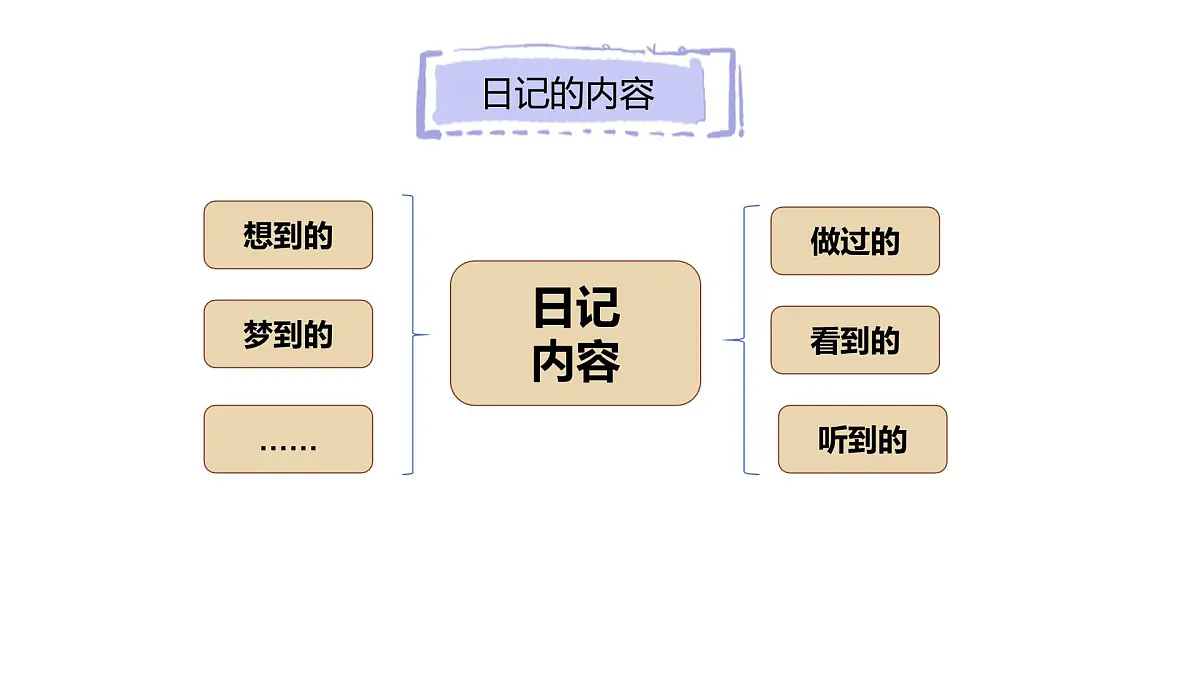习作:写日记(课件)2025-2026学年统编版三年级语文上册第7页