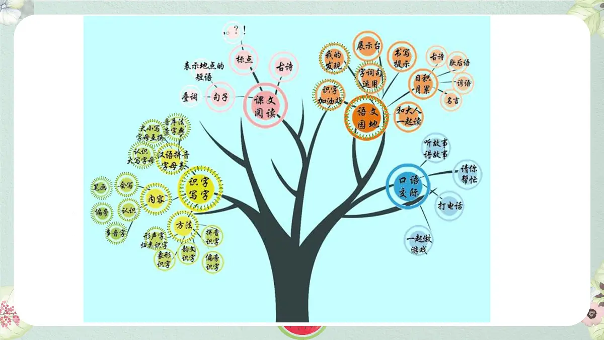 期末复习(二)(课件)语文一年级下册 语文统编版(2024)一年级下册第2页