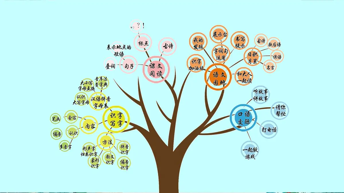 期末复习(一)(课件)语文一年级下册 语文统编版(2024)一年级下册第2页