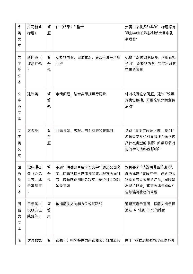 现代文阅读之【非连续性文本】-暑假新七年级名著阅读弯道超车 重难点解读+答题模板+习题闯关(原卷版)第2页