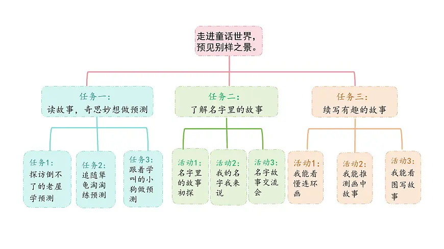 统编版语文三年级上册8.总也倒不了的老屋 课件第3页