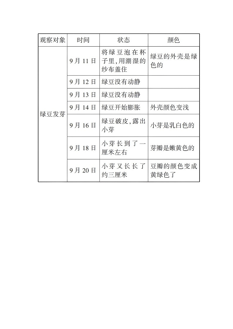 綠豆發(fā)芽觀察記錄表第1頁(yè)