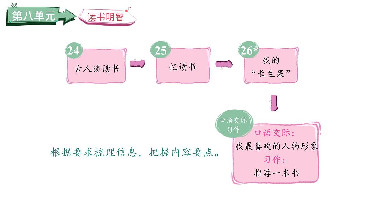 2024统编版-小学语文五年级上册第八单元24.古人谈读书-教学课件第2页