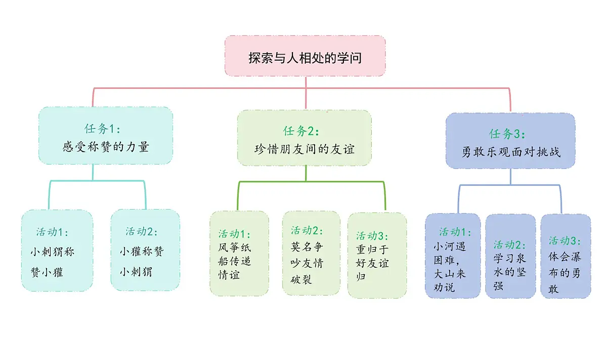 统编版语文二年级上册21.称赞 课件第2页