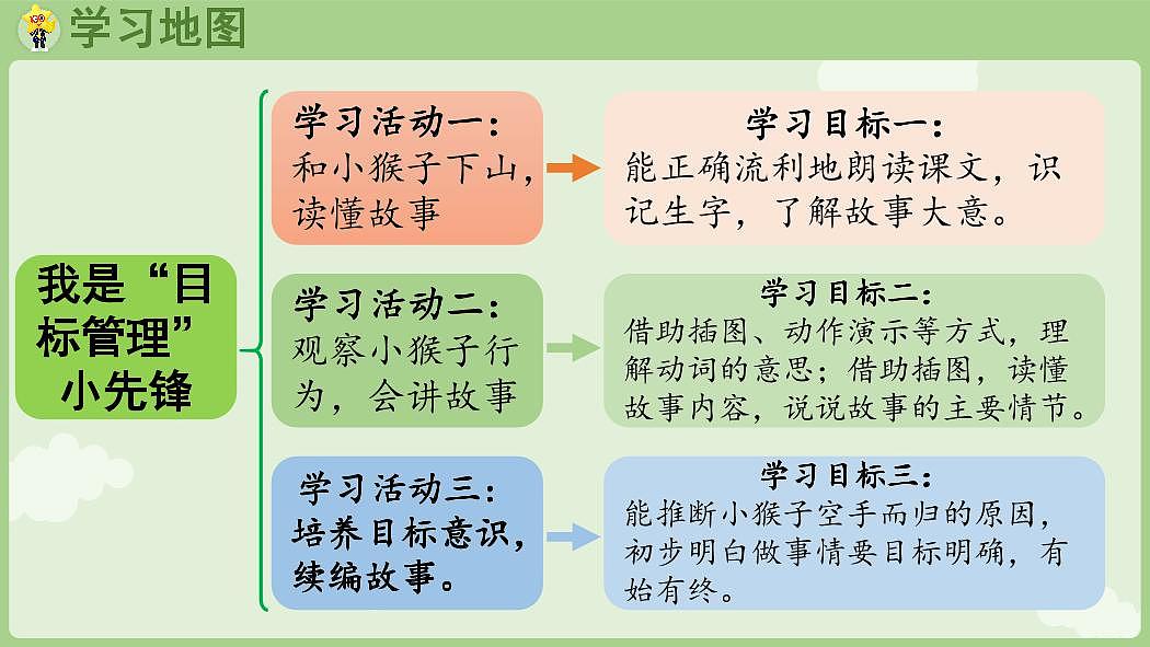 统编版语文一年级下册·阅读17《小猴子下山》教案第2页