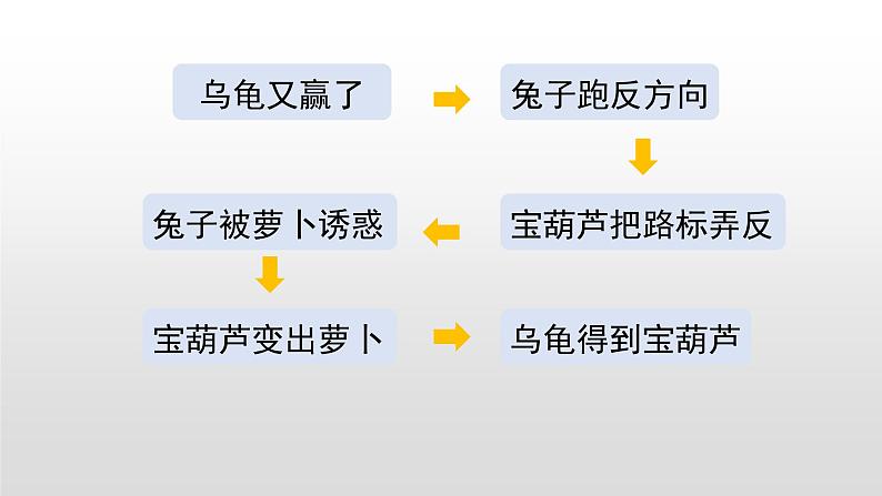 四年级下册语文课件-习作:故事新编语文园地八人教部编版 (共39张PPT)第7页