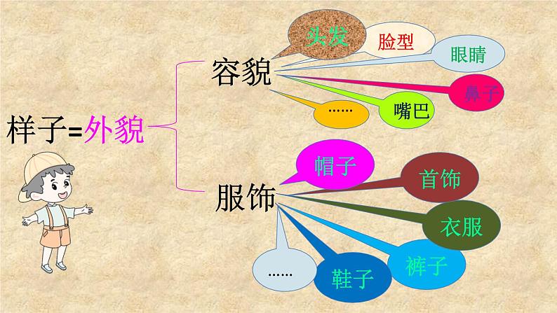 小学 语文人教部编版 四年级下册 第七单元 习作:我的“自画像”课件04