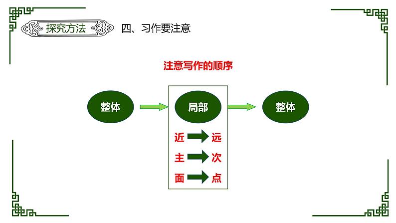 三年级语文下册课件-习作:看图画,写作文(共14张ppt)-部编版14张PPT第7页
